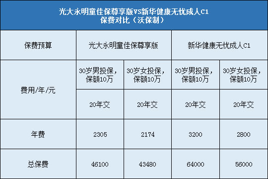 保费对比