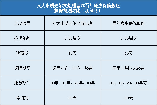 光大永明达尔文超越者，百年康惠保旗舰版