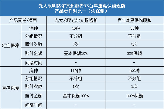 光大永明达尔文超越者，百年康惠保旗舰版