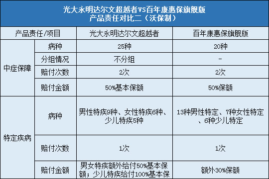 光大永明达尔文超越者，百年康惠保旗舰版