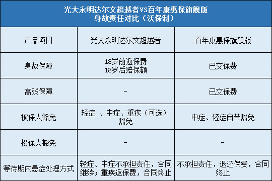 光大永明达尔文超越者，百年康惠保旗舰版