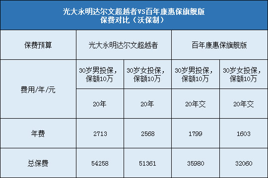 光大永明达尔文超越者，百年康惠保旗舰版