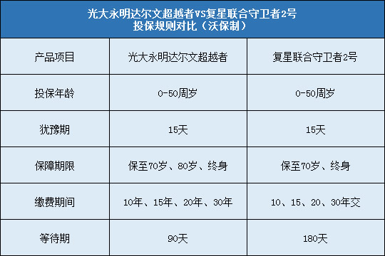 光大永明达尔文超越者，复星联合守卫者2号