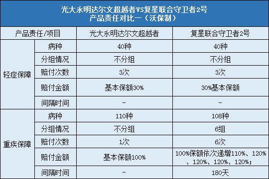 光大永明达尔文超越者，复星联合守卫者2号