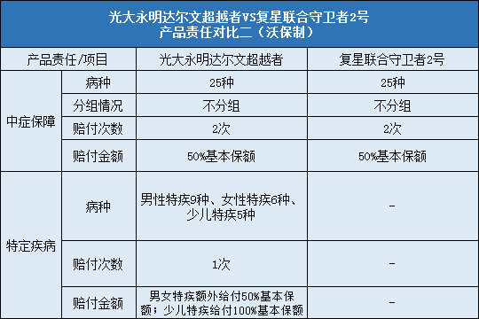 光大永明达尔文超越者，复星联合守卫者2号