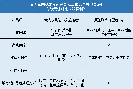 光大永明达尔文超越者，复星联合守卫者2号