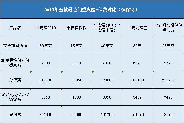 中国平安的重疾险