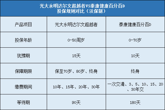 光大永明达尔文超越者，泰康健康百分百D