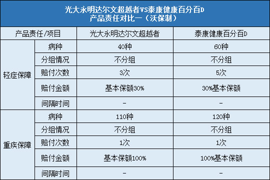 光大永明达尔文超越者，泰康健康百分百D