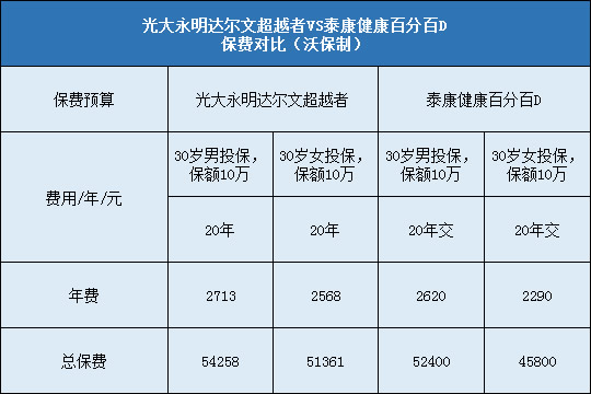 光大永明达尔文超越者，泰康健康百分百D