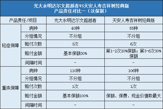 光大永明达尔文超越者，天安吉祥树经典版