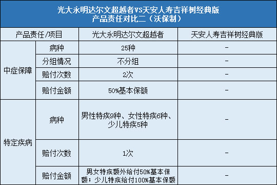 光大永明达尔文超越者，天安吉祥树经典版