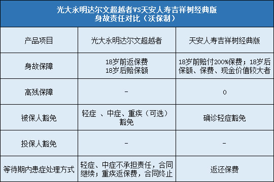 光大永明达尔文超越者，天安吉祥树经典版