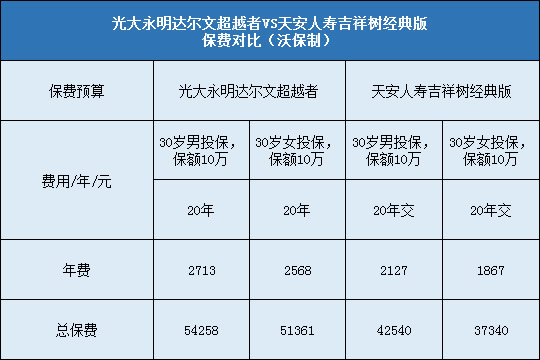 光大永明达尔文超越者，天安吉祥树经典版