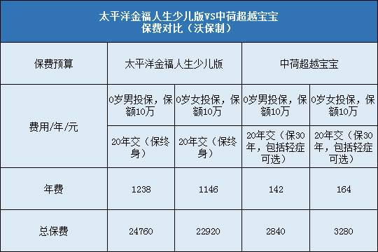 太平洋少儿金福人生对比中荷超越宝宝