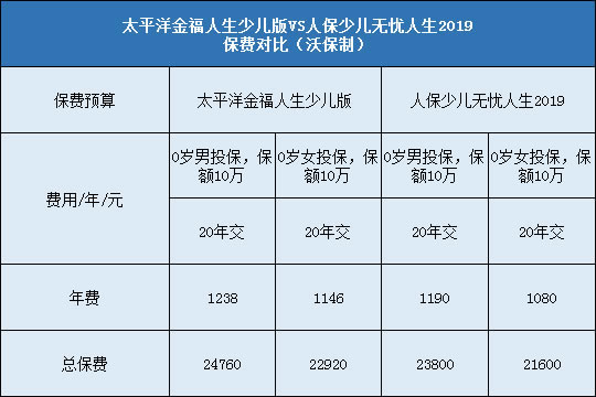 太平洋少儿金福人生对比人保少儿无忧人生2019