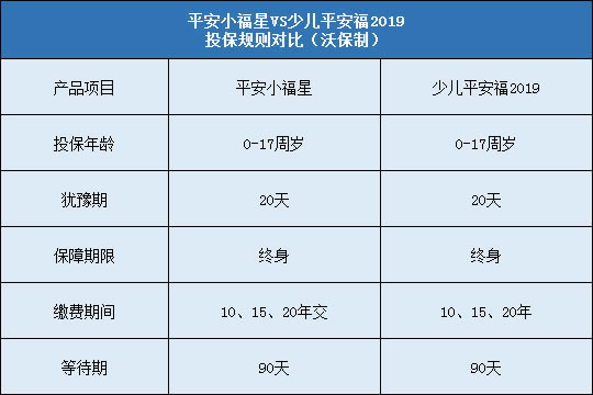 平安小福星对比少儿平安福2019