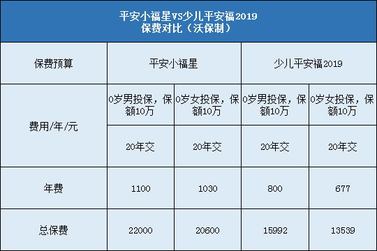 平安小福星对比少儿平安福2019