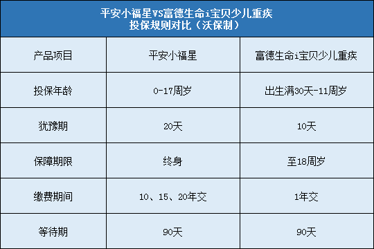 平安小福星,富德生命i宝贝少儿重疾