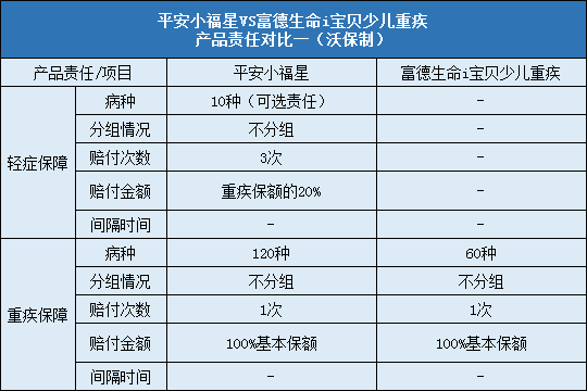 平安小福星,富德生命i宝贝少儿重疾