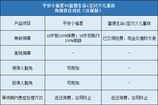 平安小福星,富德生命i宝贝少儿重疾