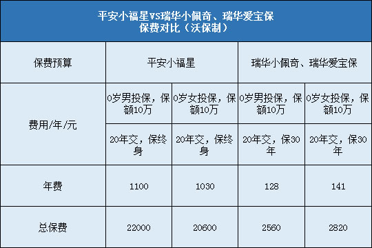 平安小福星对比瑞华小佩奇