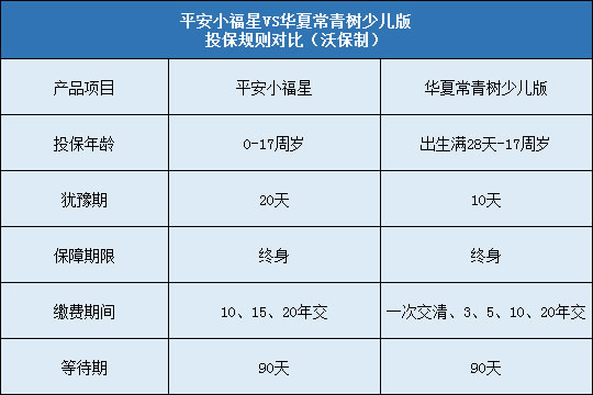 平安小福星对比华夏常青树少儿版