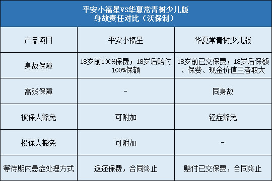 平安小福星对比华夏常青树少儿版