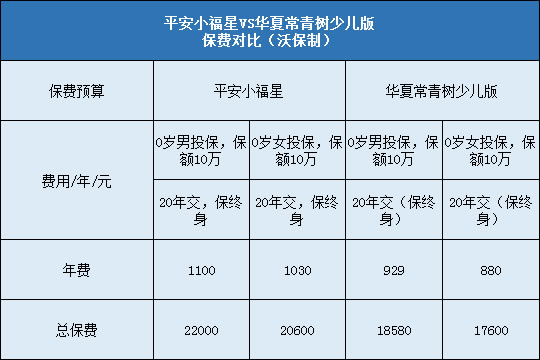 平安小福星对比华夏常青树少儿版