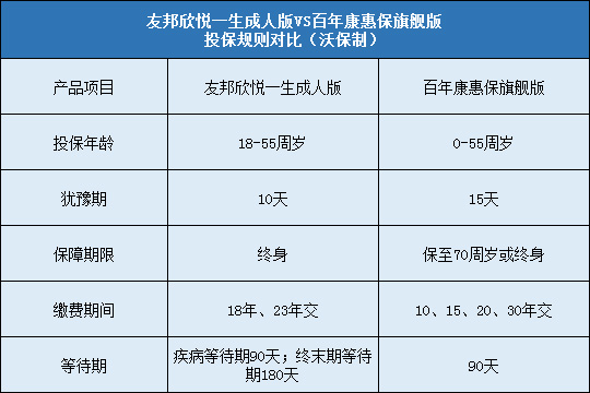 友邦欣悦一生成人版对比百年康惠保旗舰版