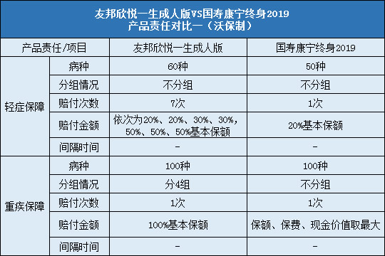 友邦欣悦一生成人版2019,国寿康宁终身2019