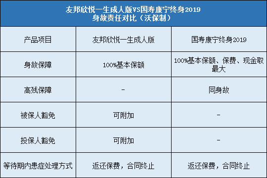 友邦欣悦一生成人版2019,国寿康宁终身2019