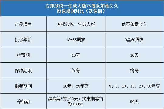 重疾险对比!友邦欣悦一生成人版与信泰如意久久哪个更好?