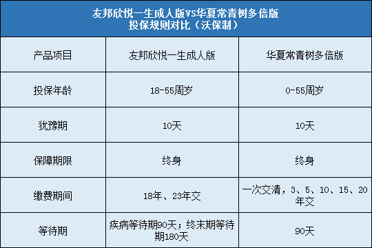 友邦欣悦一生成人版对比华夏常青树多倍版选哪个好?