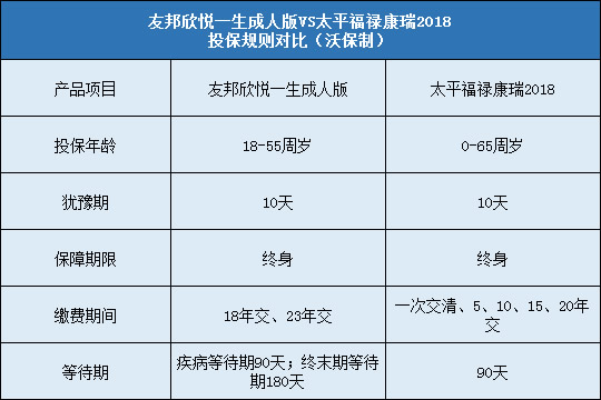 友邦欣悦一生成人版2019,太平福禄康瑞2018