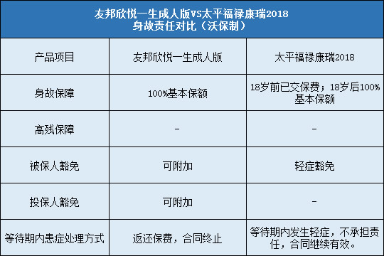 友邦欣悦一生成人版2019,太平福禄康瑞2018