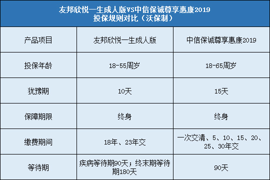 中信保诚尊享惠康2019