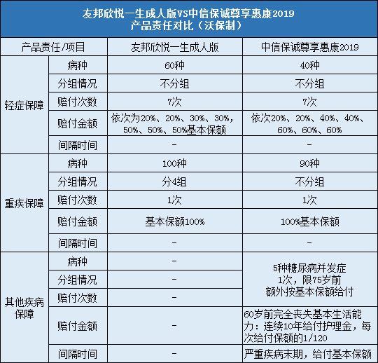 中信保诚尊享惠康2019