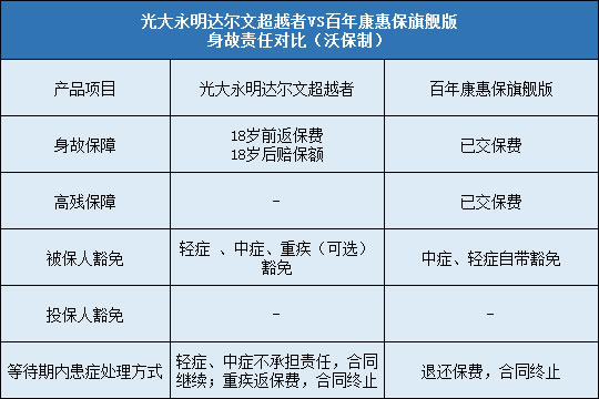 光大永明达尔文超越者对比百年康惠保旗舰版