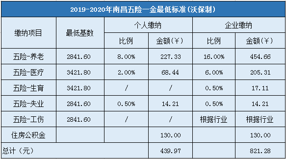 2019-2020年南昌五险一金最低标准