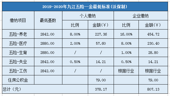 2019-2020年九江五险一金最低标准