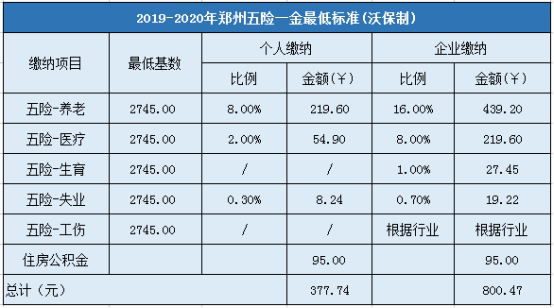 2019-2020年郑州五险一金最低标准