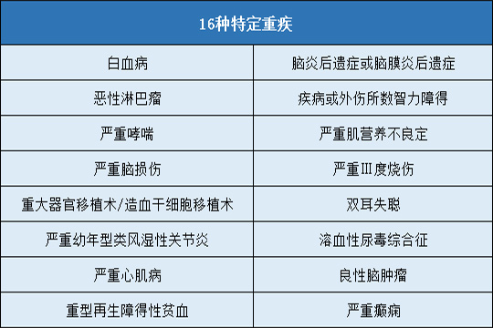 大黄蜂少儿重疾险2号长期医疗版