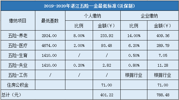2019-2020年湛江五险一金最低标准