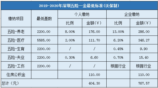 2019-2020年深圳五险一金最低标准