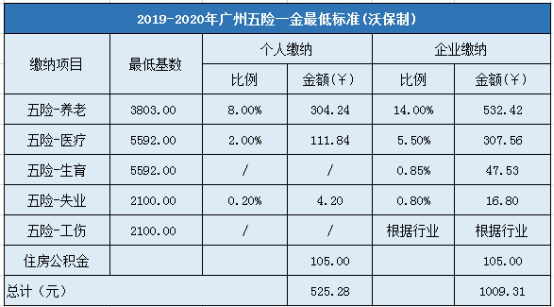 2019-2020年广州五险一金最低标准