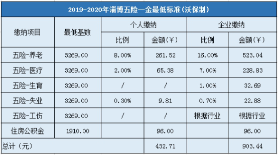 2019-2020年淄博五险一金最低标准