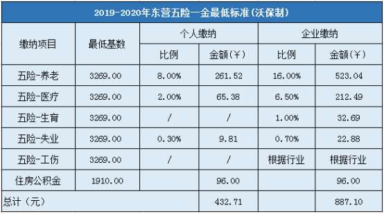 2019-2020年东营五险一金最低标准