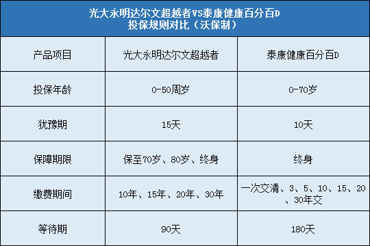 光大永明达尔文超越者对比泰康健康百分百D