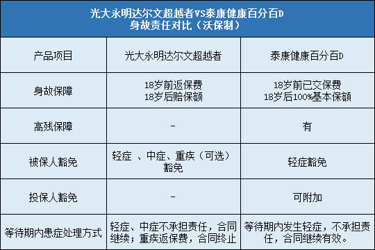 光大永明达尔文超越者对比泰康健康百分百D